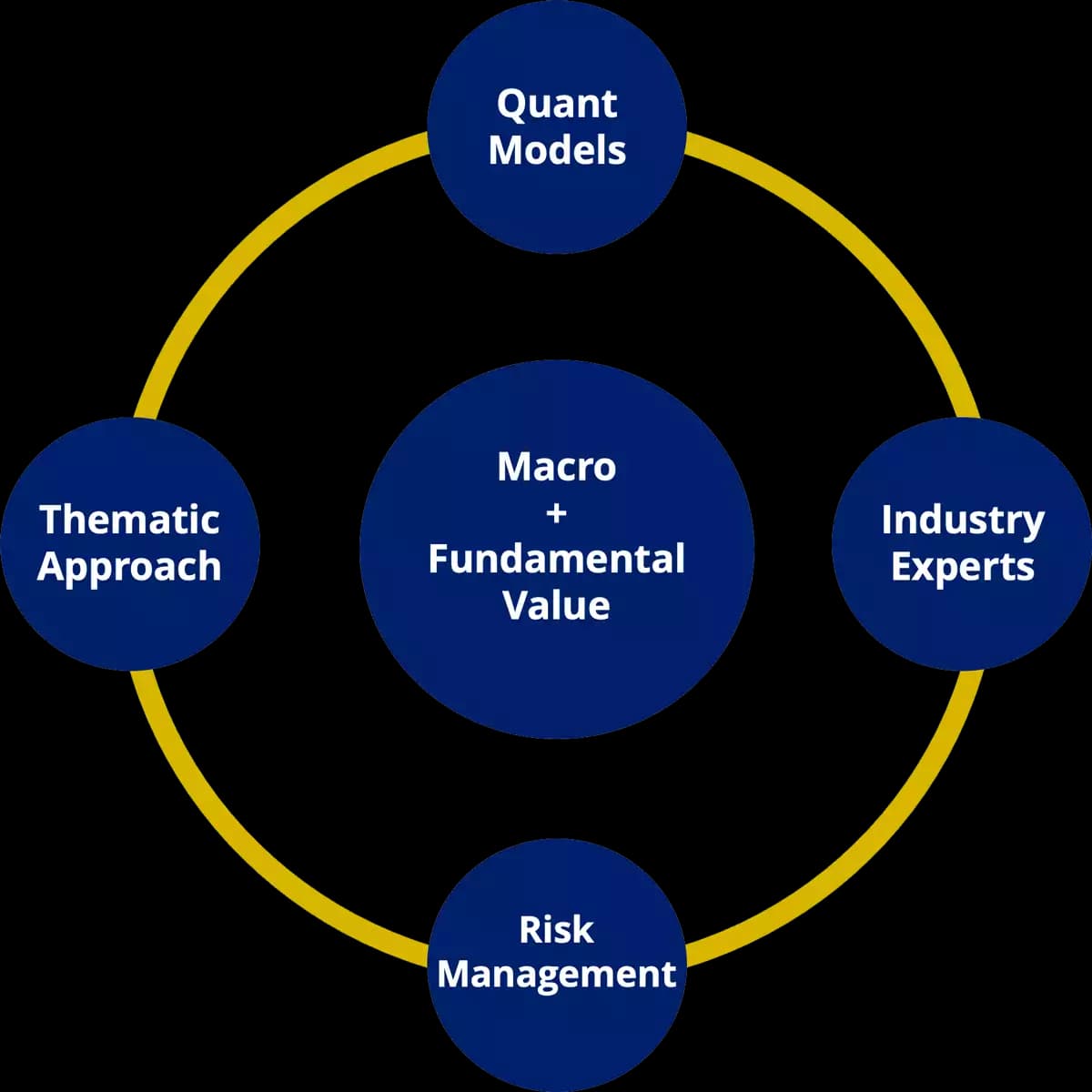 Investment Process Flow
